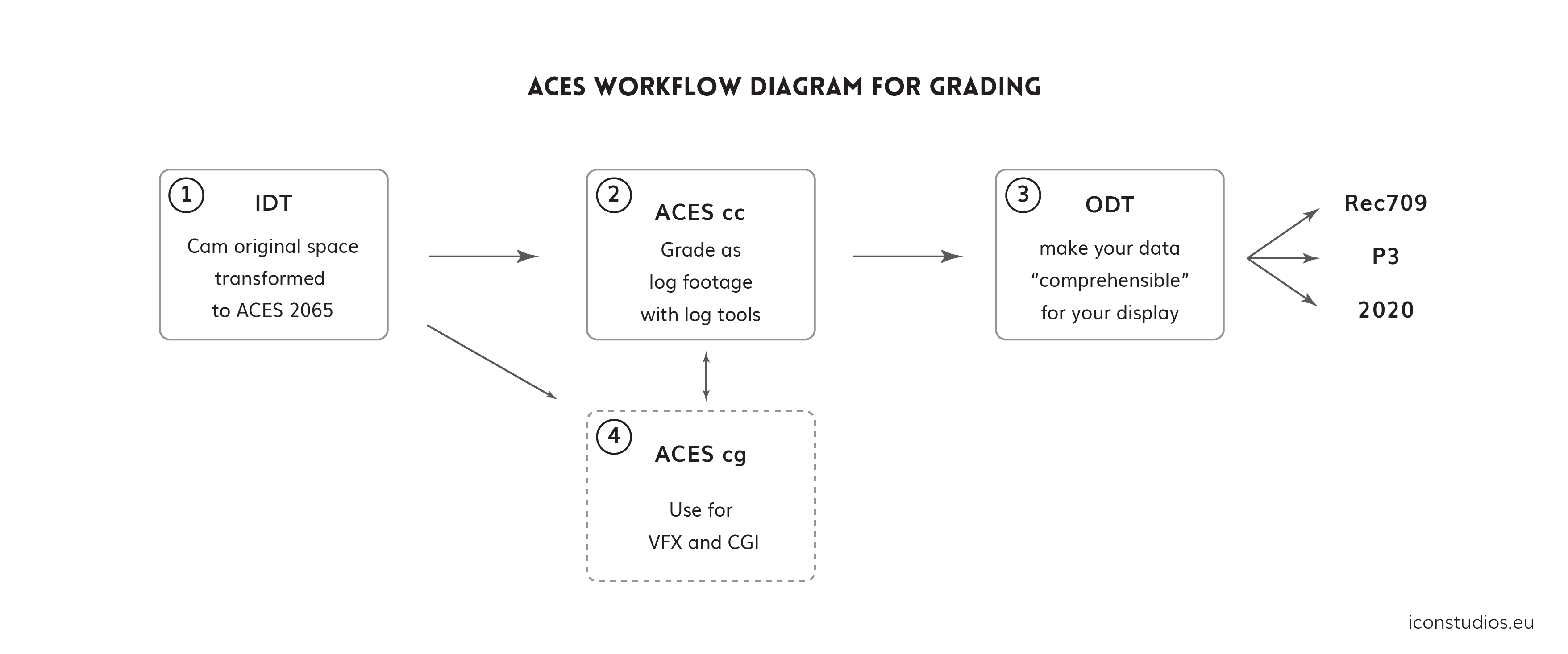 Academy Color Encoding System ACES simple introduction